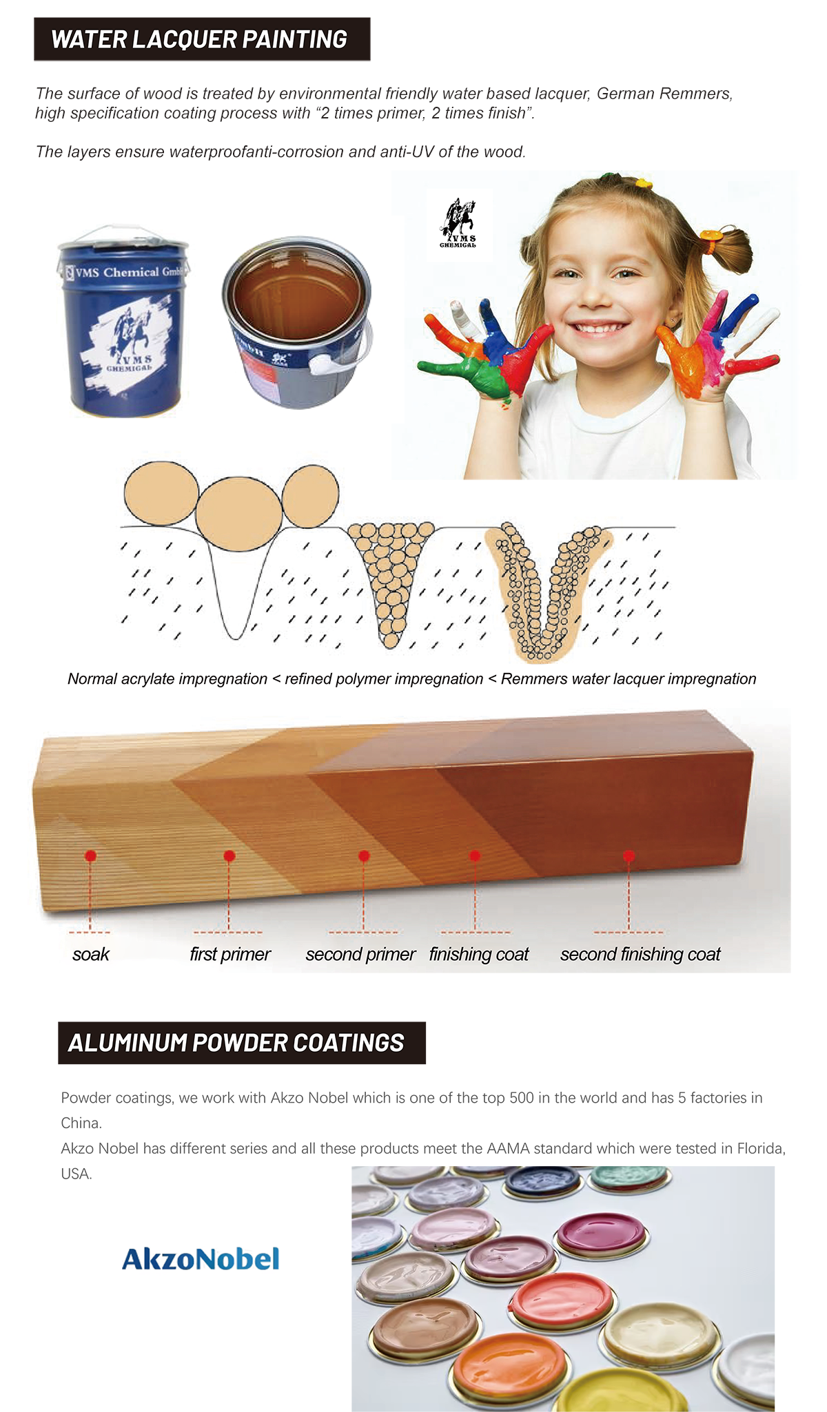 Powder Coating Process