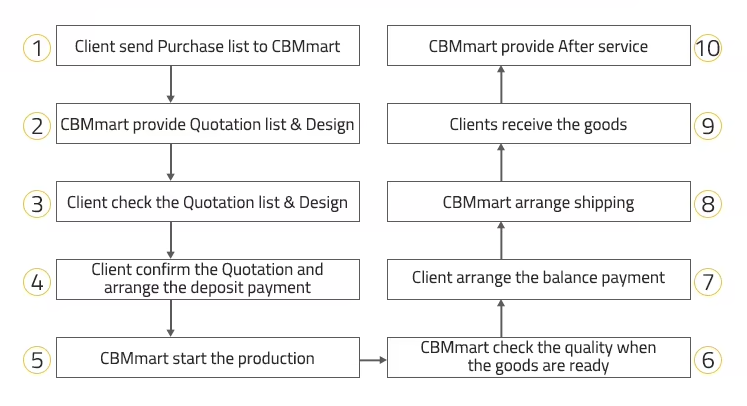 Packaging Flow
